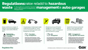 Les garages automobiles génèrent une quantité considérable de déchets, allant des huiles usagées aux pneus usés, représentant environ 10 tonnes par an. La gestion de ces déchets est devenue cruciale, non seulement pour la santé environnementale, mais aussi pour la […]