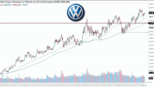 Le scandale du dieselgate a pris de court l’industrie automobile mondiale, en particulier les marques du groupe Volkswagen. En introduisant un logiciel truqueur dans ses moteurs diesel, Volkswagen a provoqué une onde de choc, entraînant non seulement des répercussions juridiques […]